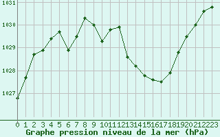 Courbe de la pression atmosphrique pour Calvi (2B)