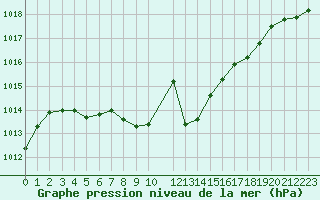 Courbe de la pression atmosphrique pour Recoules de Fumas (48)