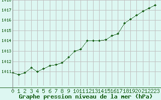 Courbe de la pression atmosphrique pour Ploudalmezeau (29)