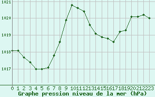 Courbe de la pression atmosphrique pour Isle-sur-la-Sorgue (84)