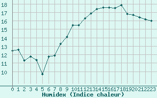 Courbe de l'humidex pour Brest (29)