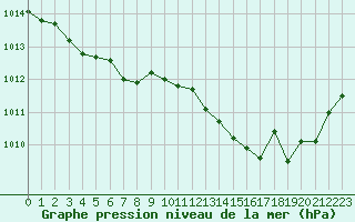 Courbe de la pression atmosphrique pour Cap Pertusato (2A)