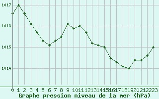 Courbe de la pression atmosphrique pour Ajaccio - Campo dell