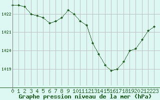 Courbe de la pression atmosphrique pour Nmes - Garons (30)