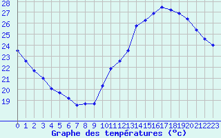 Courbe de tempratures pour Jan (Esp)