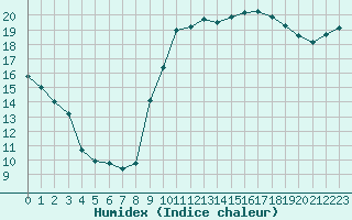 Courbe de l'humidex pour Lorient (56)