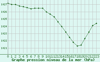 Courbe de la pression atmosphrique pour Belfort-Dorans (90)