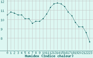 Courbe de l'humidex pour Orly (91)