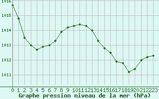 Courbe de la pression atmosphrique pour Bonnecombe - Les Salces (48)