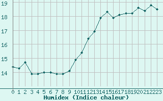 Courbe de l'humidex pour Xertigny-Moyenpal (88)