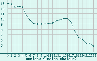 Courbe de l'humidex pour Plussin (42)