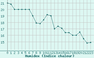 Courbe de l'humidex pour Dax (40)