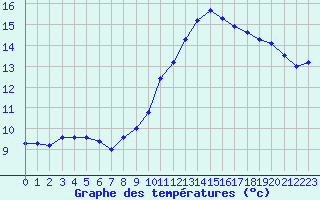 Courbe de tempratures pour Plussin (42)