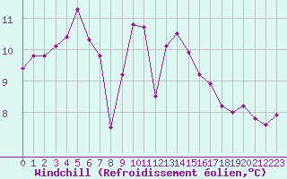 Courbe du refroidissement olien pour Saint-Brieuc (22)