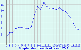 Courbe de tempratures pour Caen (14)