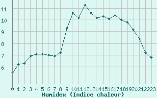 Courbe de l'humidex pour Caen (14)