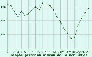 Courbe de la pression atmosphrique pour Fiscaglia Migliarino (It)