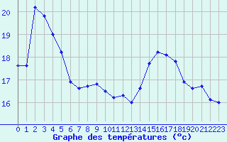 Courbe de tempratures pour Sallles d