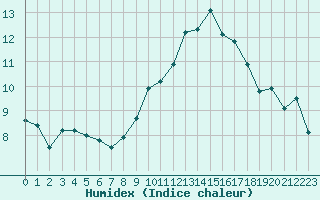 Courbe de l'humidex pour Sermange-Erzange (57)