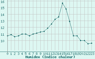 Courbe de l'humidex pour Nmes - Courbessac (30)