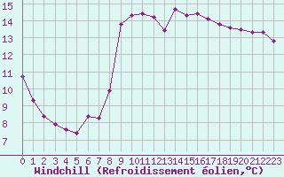 Courbe du refroidissement olien pour Cavalaire-sur-Mer (83)