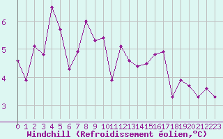 Courbe du refroidissement olien pour Ble / Mulhouse (68)