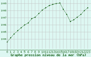 Courbe de la pression atmosphrique pour Le Havre - Octeville (76)