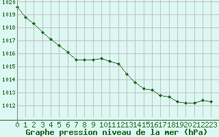 Courbe de la pression atmosphrique pour Aytr-Plage (17)