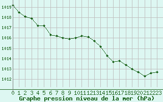 Courbe de la pression atmosphrique pour Le Talut - Belle-Ile (56)