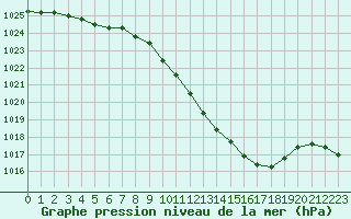 Courbe de la pression atmosphrique pour Belfort-Dorans (90)