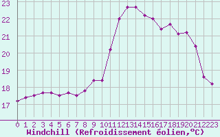 Courbe du refroidissement olien pour Vannes-Sn (56)