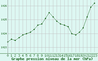 Courbe de la pression atmosphrique pour Lignerolles (03)