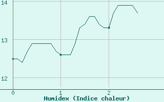 Courbe de l'humidex pour La No-Blanche (35)