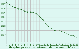 Courbe de la pression atmosphrique pour Poitiers (86)