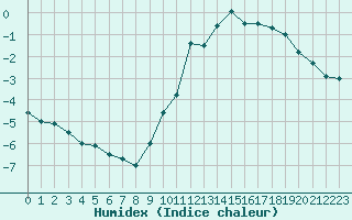 Courbe de l'humidex pour Nantes (44)