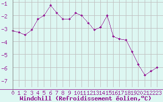 Courbe du refroidissement olien pour Chatelus-Malvaleix (23)