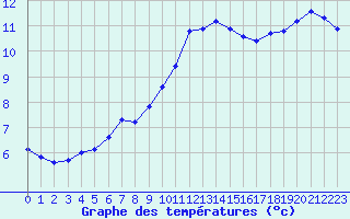 Courbe de tempratures pour Saclas (91)