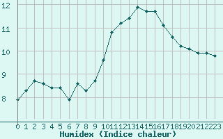 Courbe de l'humidex pour La Chapelle-Montreuil (86)