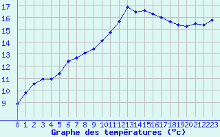 Courbe de tempratures pour Isle-sur-la-Sorgue (84)