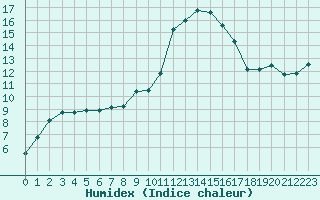 Courbe de l'humidex pour Colmar (68)