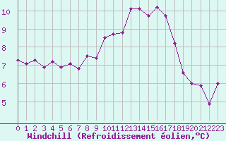Courbe du refroidissement olien pour Metz (57)