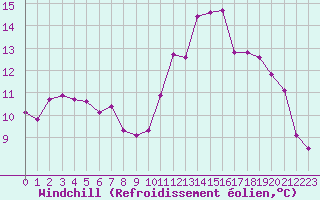 Courbe du refroidissement olien pour Chailles (41)
