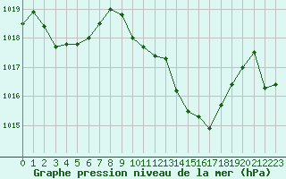 Courbe de la pression atmosphrique pour La Javie (04)