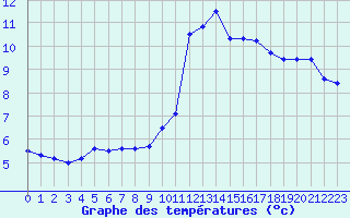 Courbe de tempratures pour Fiscaglia Migliarino (It)