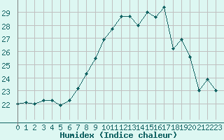 Courbe de l'humidex pour Cap de la Hve (76)