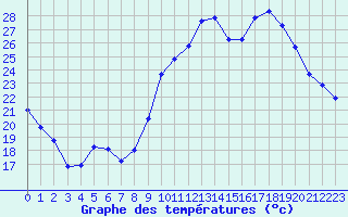 Courbe de tempratures pour Montpellier (34)