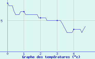 Courbe de tempratures pour Les Fourgs (25)