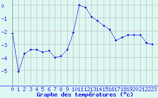 Courbe de tempratures pour Le Puy - Loudes (43)