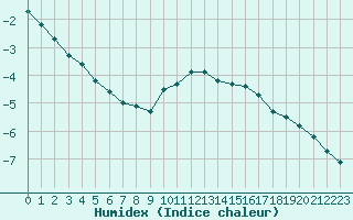 Courbe de l'humidex pour Mont-Aigoual (30)