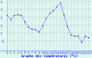 Courbe de tempratures pour Hohrod (68)